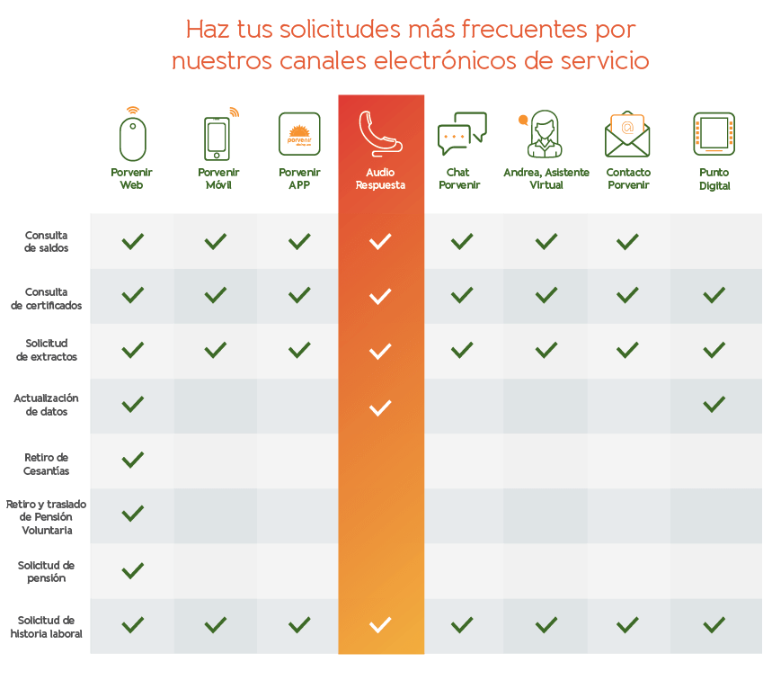 Conoce qué servicios te brindamos por la Línea de Servicio al Cliente de Porvenir