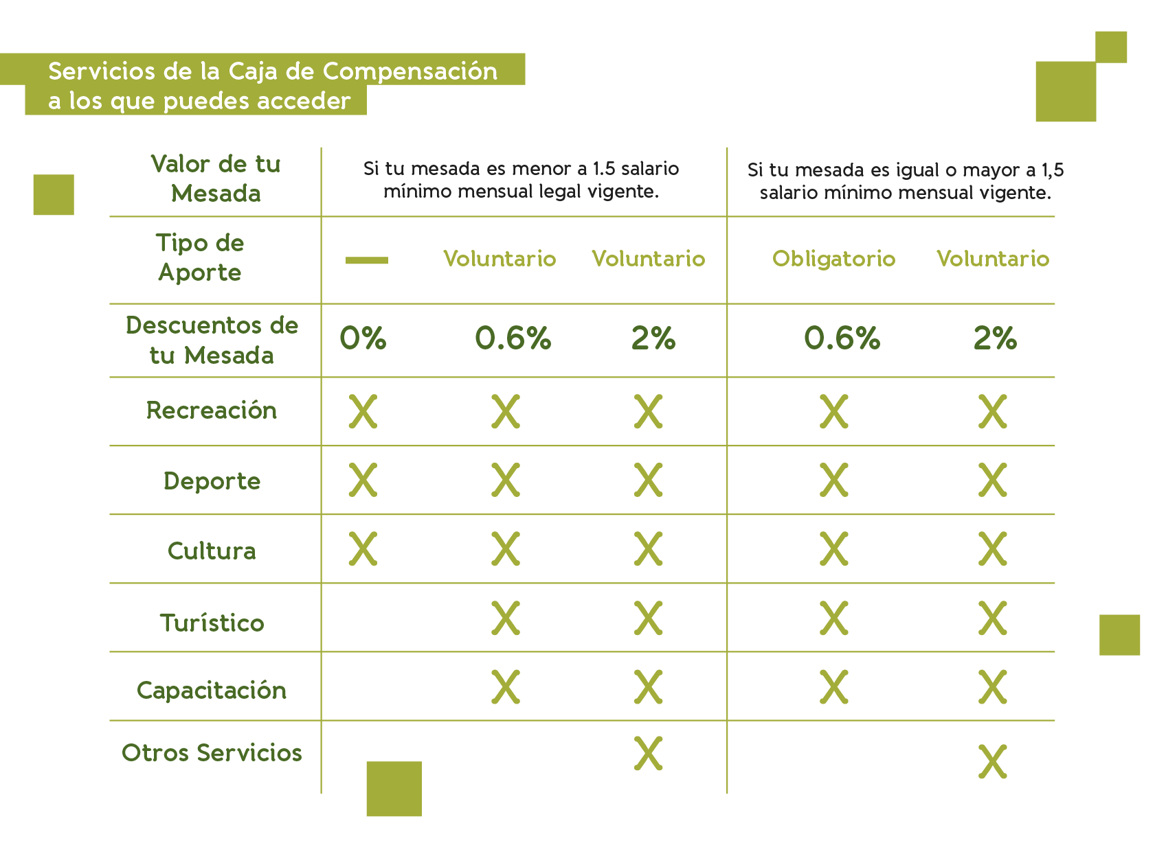 Servicios de la caja de compensación para pensionados de acuerdo a valor de mesada y aporte