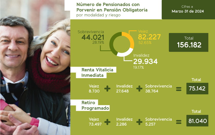 Número de pensionados con Porvenir