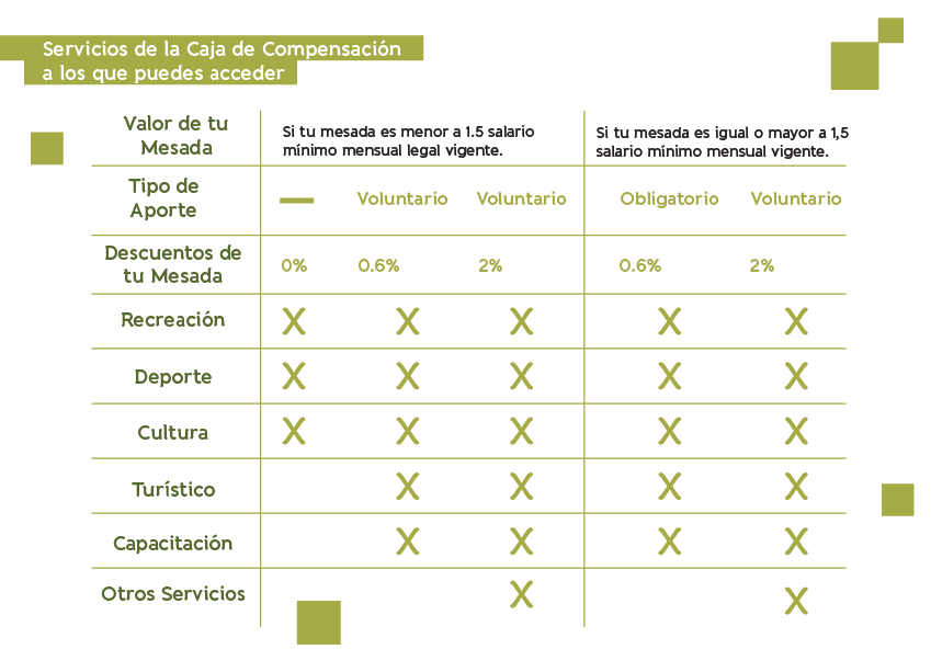 Servicios de la caja de compensación para pensionados de acuerdo al valor de su mesada y aporte elegido