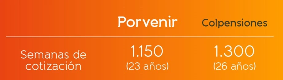 Beneficios pensión independiente