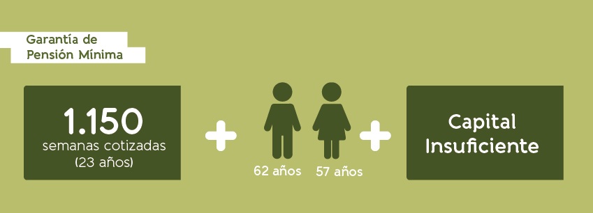 Garantía de pensión mínima 